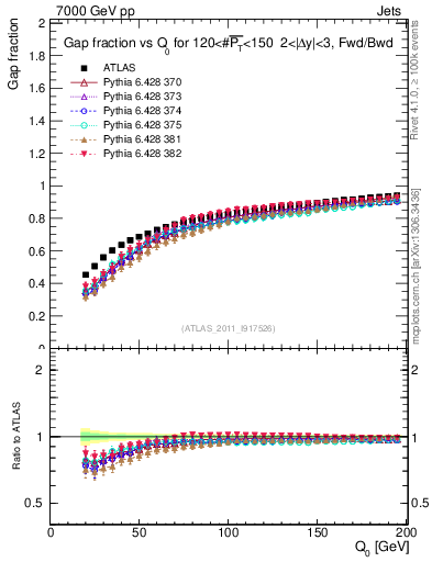 Plot of gapfr-vs-Q0-fb in 7000 GeV pp collisions