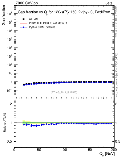 Plot of gapfr-vs-Q0-fb in 7000 GeV pp collisions