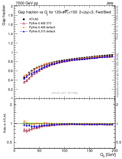 Plot of gapfr-vs-Q0-fb in 7000 GeV pp collisions