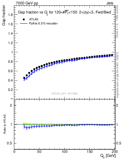 Plot of gapfr-vs-Q0-fb in 7000 GeV pp collisions