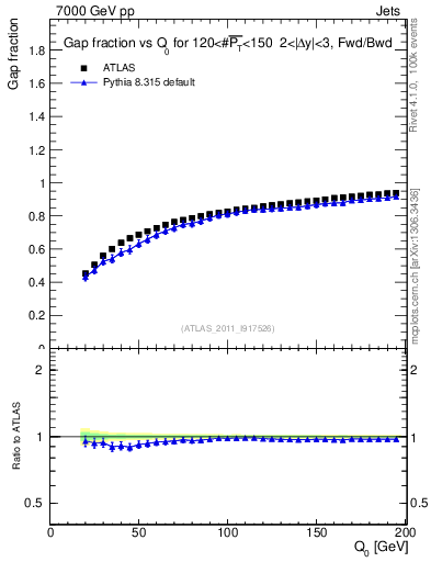 Plot of gapfr-vs-Q0-fb in 7000 GeV pp collisions