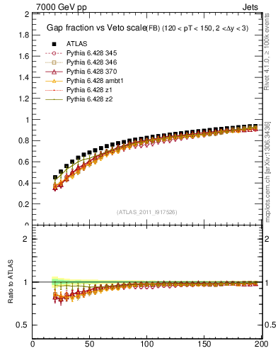 Plot of gapfr-vs-Q0-fb in 7000 GeV pp collisions