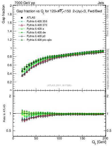 Plot of gapfr-vs-Q0-fb in 7000 GeV pp collisions