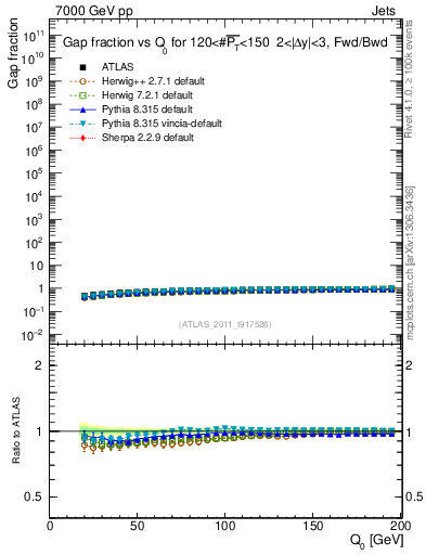 Plot of gapfr-vs-Q0-fb in 7000 GeV pp collisions
