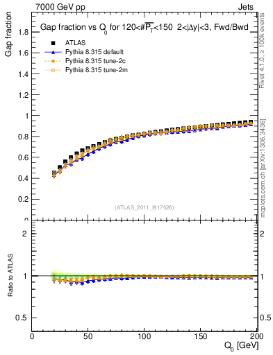Plot of gapfr-vs-Q0-fb in 7000 GeV pp collisions