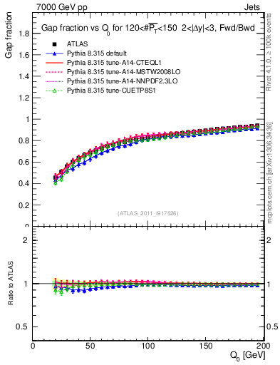Plot of gapfr-vs-Q0-fb in 7000 GeV pp collisions