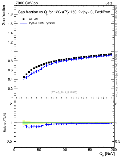Plot of gapfr-vs-Q0-fb in 7000 GeV pp collisions