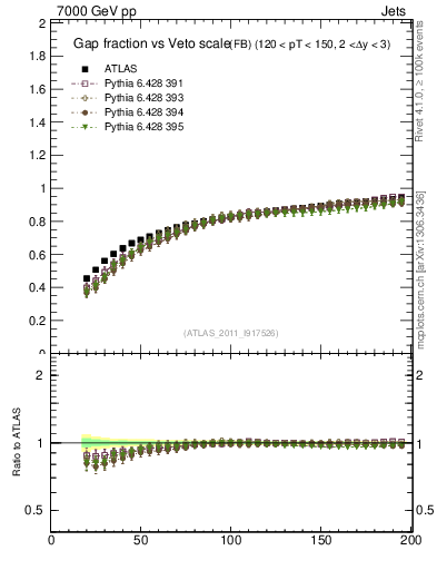 Plot of gapfr-vs-Q0-fb in 7000 GeV pp collisions