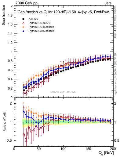 Plot of gapfr-vs-Q0-fb in 7000 GeV pp collisions