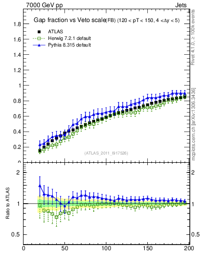 Plot of gapfr-vs-Q0-fb in 7000 GeV pp collisions