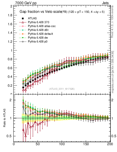 Plot of gapfr-vs-Q0-fb in 7000 GeV pp collisions