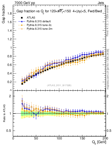Plot of gapfr-vs-Q0-fb in 7000 GeV pp collisions