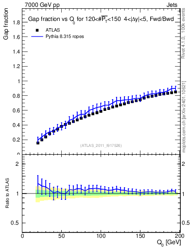 Plot of gapfr-vs-Q0-fb in 7000 GeV pp collisions
