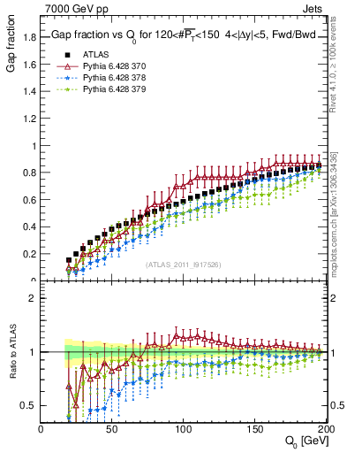 Plot of gapfr-vs-Q0-fb in 7000 GeV pp collisions