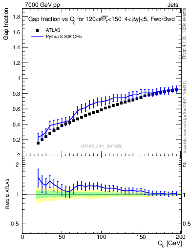 Plot of gapfr-vs-Q0-fb in 7000 GeV pp collisions