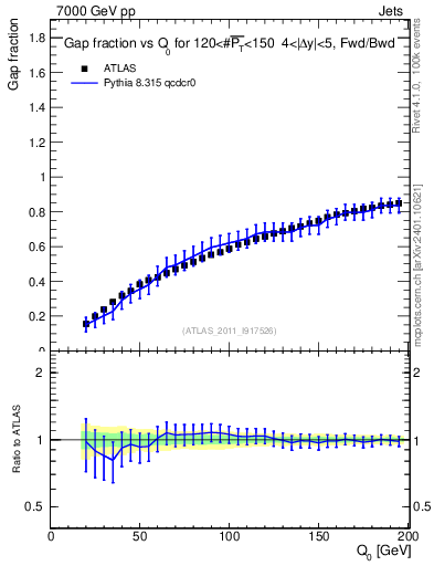 Plot of gapfr-vs-Q0-fb in 7000 GeV pp collisions