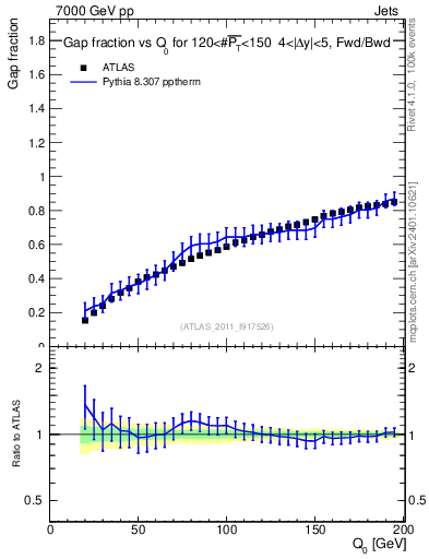Plot of gapfr-vs-Q0-fb in 7000 GeV pp collisions