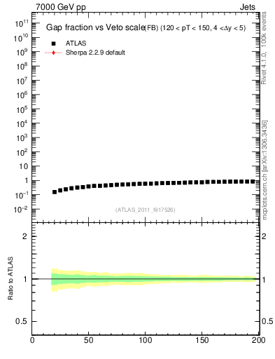 Plot of gapfr-vs-Q0-fb in 7000 GeV pp collisions