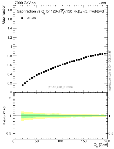 Plot of gapfr-vs-Q0-fb in 7000 GeV pp collisions
