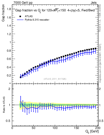 Plot of gapfr-vs-Q0-fb in 7000 GeV pp collisions