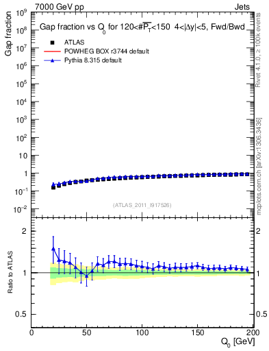 Plot of gapfr-vs-Q0-fb in 7000 GeV pp collisions