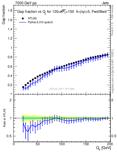 Plot of gapfr-vs-Q0-fb in 7000 GeV pp collisions