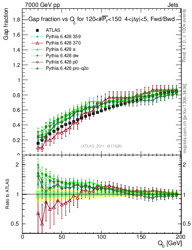 Plot of gapfr-vs-Q0-fb in 7000 GeV pp collisions