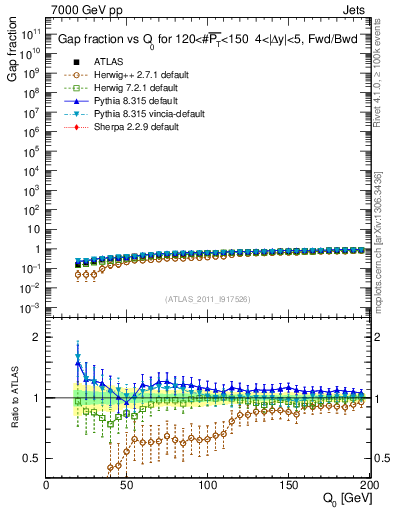 Plot of gapfr-vs-Q0-fb in 7000 GeV pp collisions