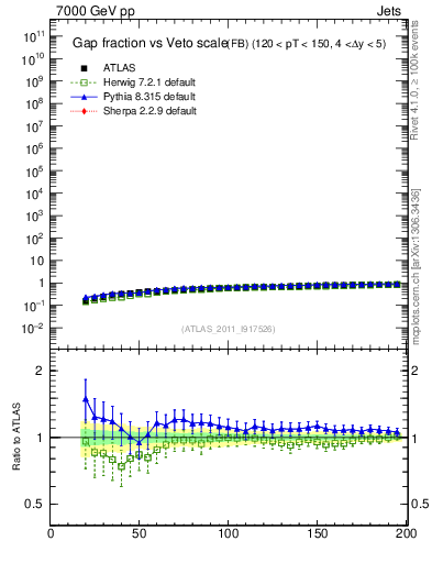 Plot of gapfr-vs-Q0-fb in 7000 GeV pp collisions