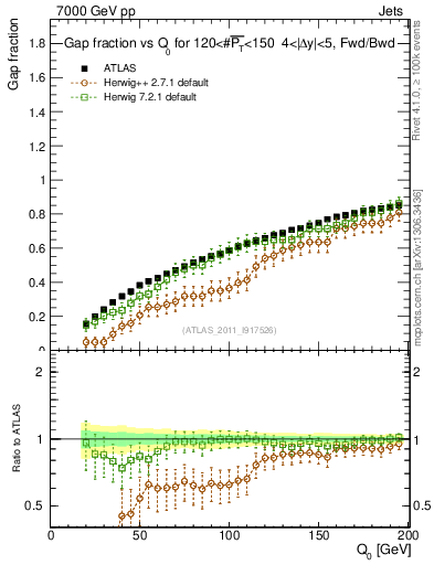 Plot of gapfr-vs-Q0-fb in 7000 GeV pp collisions