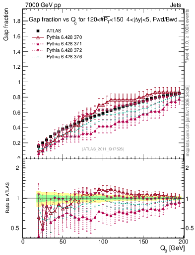 Plot of gapfr-vs-Q0-fb in 7000 GeV pp collisions