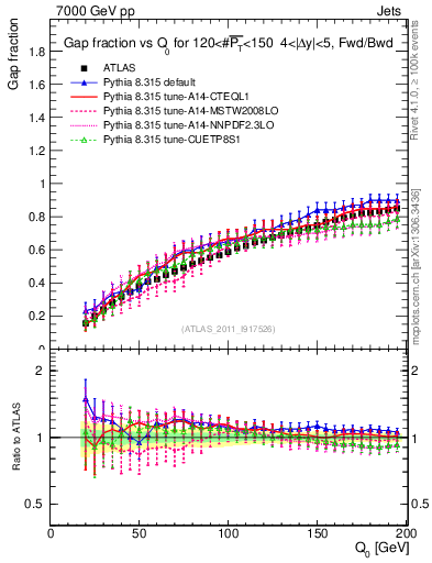 Plot of gapfr-vs-Q0-fb in 7000 GeV pp collisions