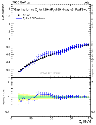 Plot of gapfr-vs-Q0-fb in 7000 GeV pp collisions
