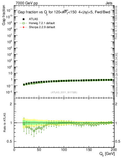Plot of gapfr-vs-Q0-fb in 7000 GeV pp collisions