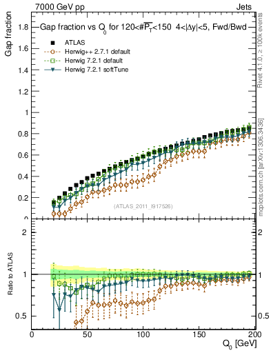 Plot of gapfr-vs-Q0-fb in 7000 GeV pp collisions