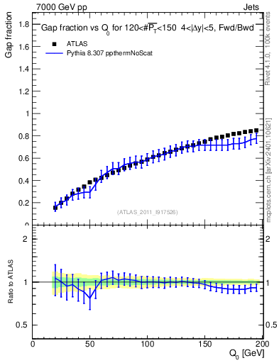 Plot of gapfr-vs-Q0-fb in 7000 GeV pp collisions