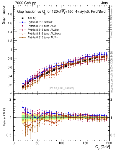 Plot of gapfr-vs-Q0-fb in 7000 GeV pp collisions