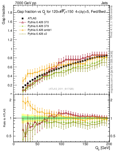 Plot of gapfr-vs-Q0-fb in 7000 GeV pp collisions