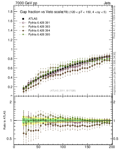 Plot of gapfr-vs-Q0-fb in 7000 GeV pp collisions