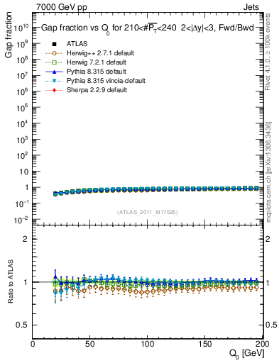 Plot of gapfr-vs-Q0-fb in 7000 GeV pp collisions