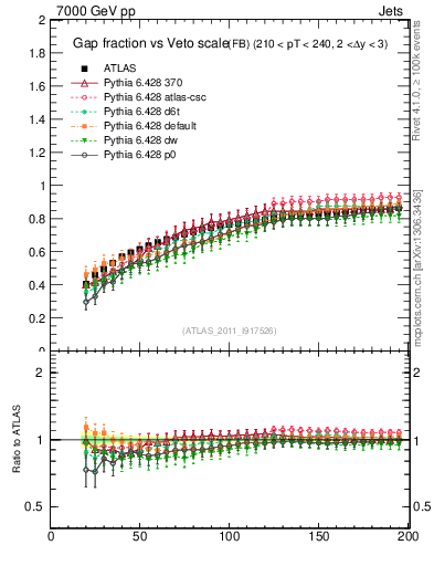 Plot of gapfr-vs-Q0-fb in 7000 GeV pp collisions