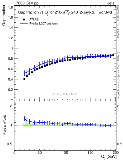 Plot of gapfr-vs-Q0-fb in 7000 GeV pp collisions