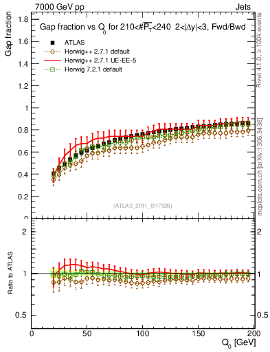 Plot of gapfr-vs-Q0-fb in 7000 GeV pp collisions