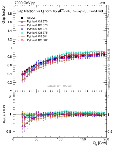 Plot of gapfr-vs-Q0-fb in 7000 GeV pp collisions