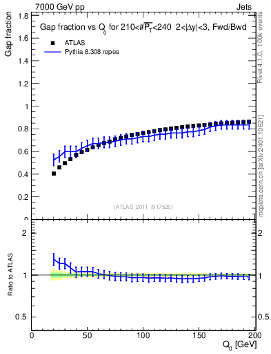 Plot of gapfr-vs-Q0-fb in 7000 GeV pp collisions