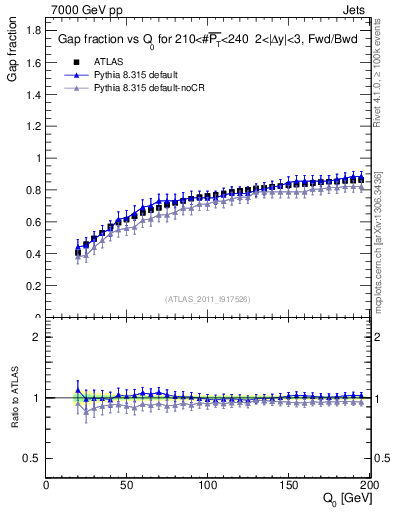 Plot of gapfr-vs-Q0-fb in 7000 GeV pp collisions