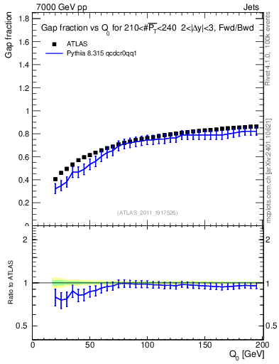 Plot of gapfr-vs-Q0-fb in 7000 GeV pp collisions