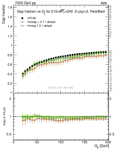 Plot of gapfr-vs-Q0-fb in 7000 GeV pp collisions