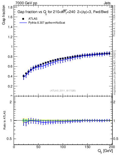 Plot of gapfr-vs-Q0-fb in 7000 GeV pp collisions