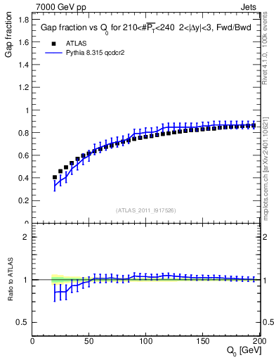 Plot of gapfr-vs-Q0-fb in 7000 GeV pp collisions